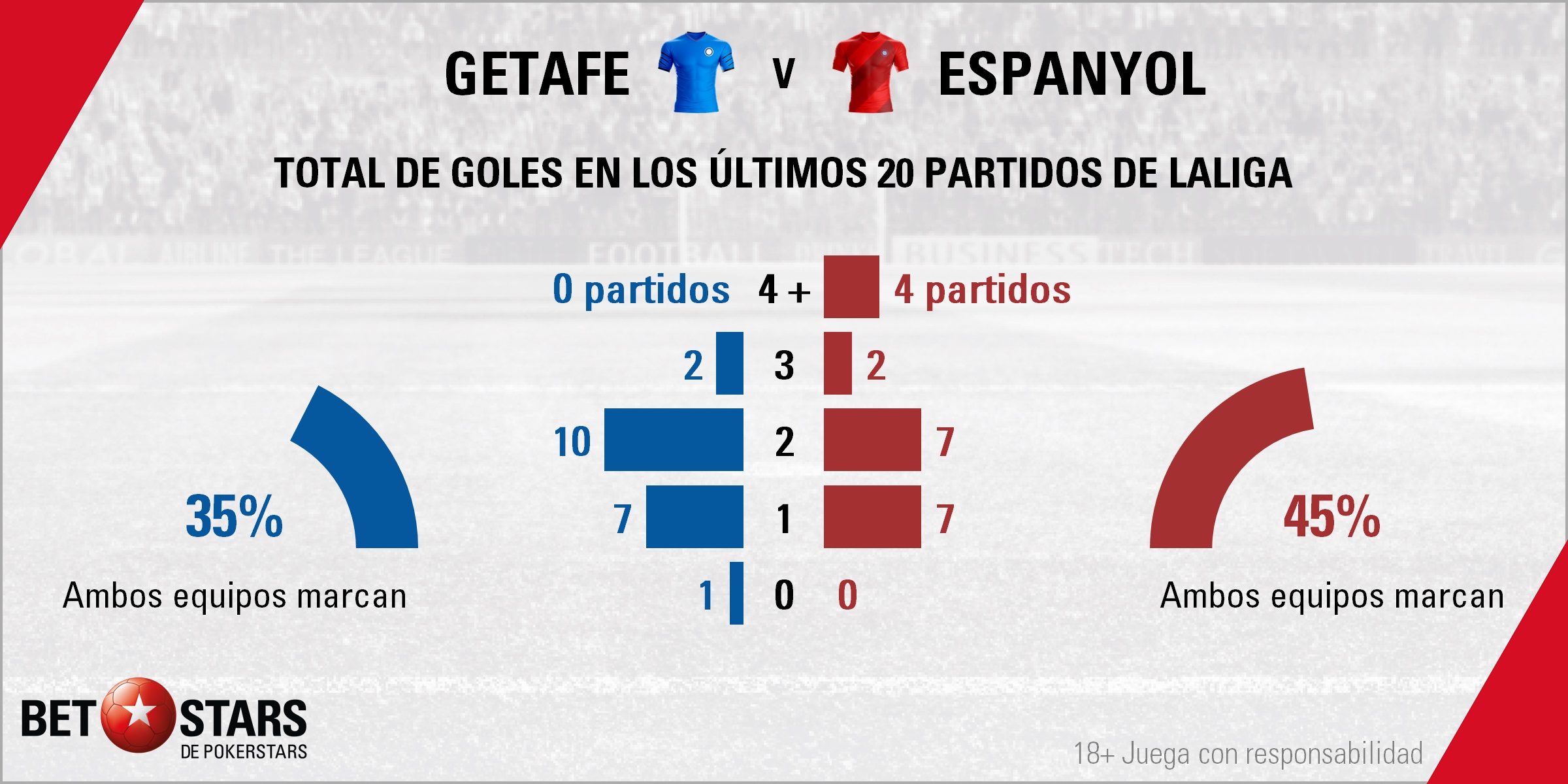 BetStars Getafe vs RCD Espanyol 01 Betstars, Getafe vs RCD Espanyol, El periquito intentará detener su caída líbre, pronosticos deportivos, LaLiga, pronosticos LaLiga, apuestas LaLiga, pronósticos fútbol, apuestas fútbol, partidos de hoy, partidos de futbol hoy, partidos hoy, partidos de liga mañana, calendario liga bbva, partidos de hoy, ultimas noticias deportivas, noticias de deportes, apuestas deportivas, apuestas deportivas pronósticos expertos,